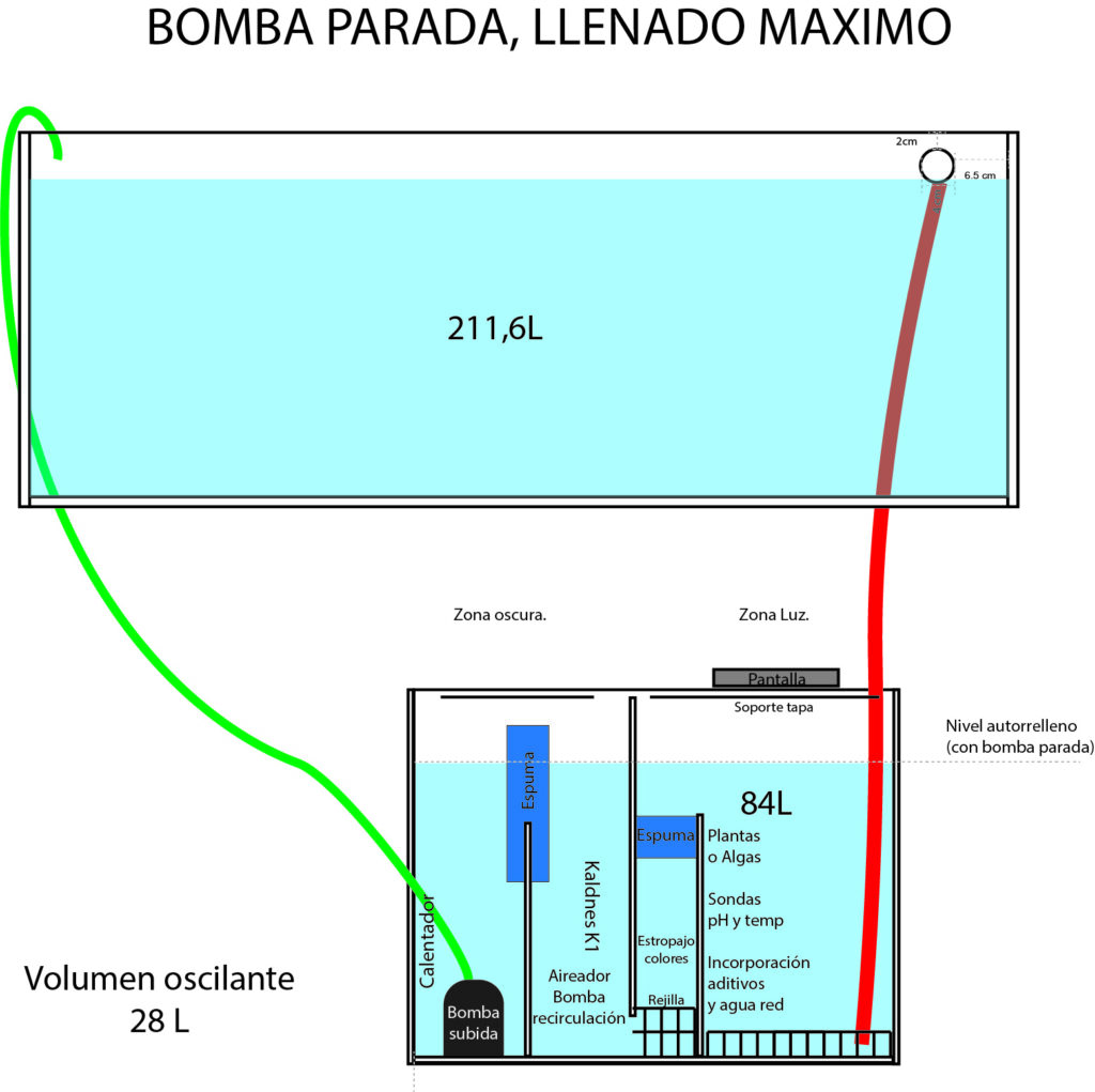 SUMP a nivel máximo (auto-relleno, bomba parada)