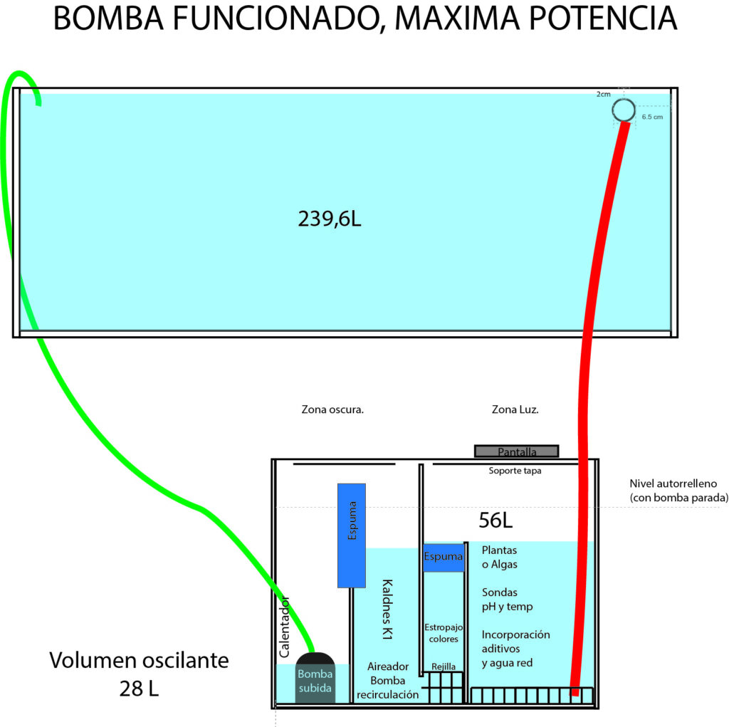 SUMP con configuración en vaciado máximo